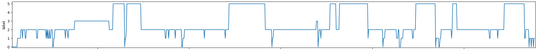 A hypnogram