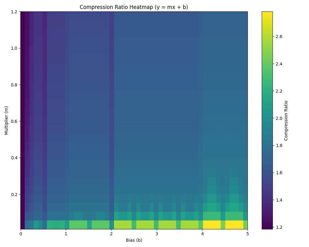 Compression Ratio Heatmap